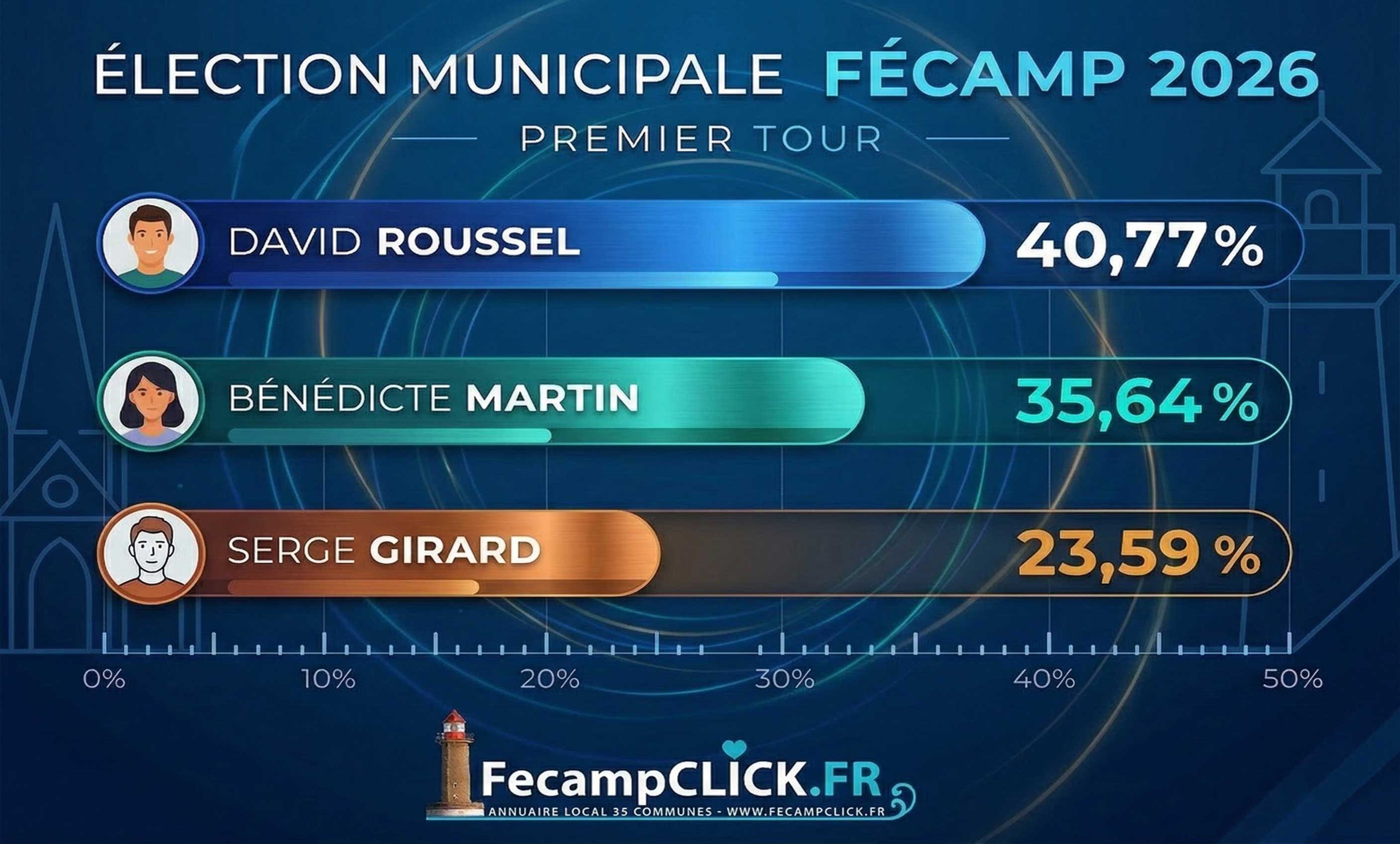 Résultats premier tour élection municipale Fécamp 2026