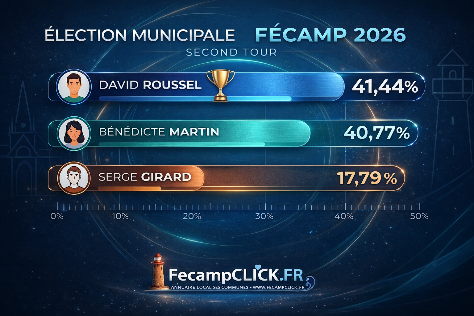 Résultats second tour élection municipale Fécamp 2026